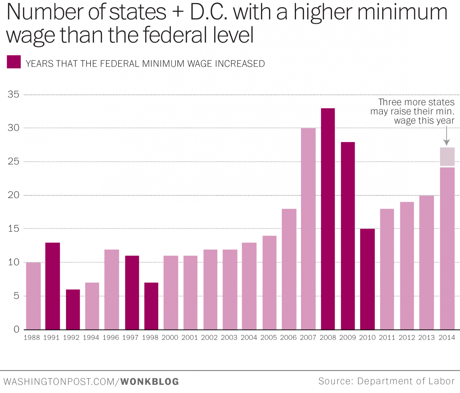 http://www.ritholtz.com/blog/2014/11/the-spread-of-state-minimum-wage-laws-is-making-congress-look-bad/