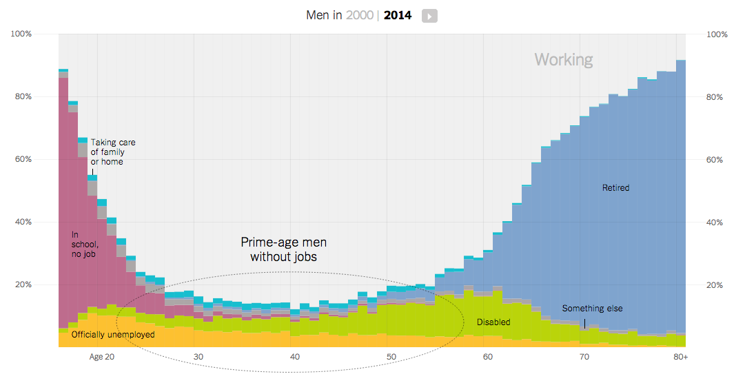 http://www.ritholtz.com/blog/2014/12/the-rise-of-men-who-dont-work-and-what-they-do-instead/