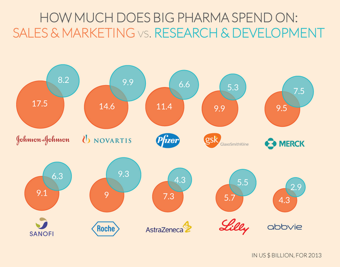 http://www.ritholtz.com/blog/2015/02/9-out-of-10-big-pharma-companies-spent-more-on-marketing-than-on-rd/