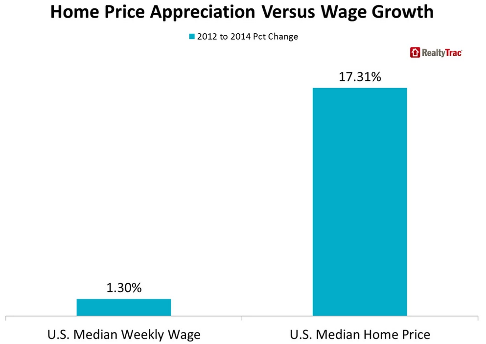 http://www.ritholtz.com/blog/wp-content/uploads/2015/03/home-price-vs-wage-growth.png