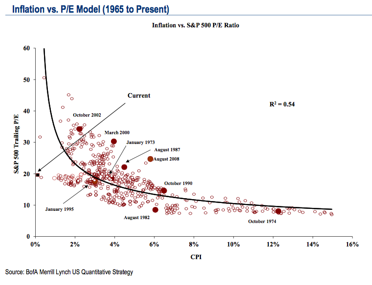 Inflation vs. P/E Model (1965 to Present)