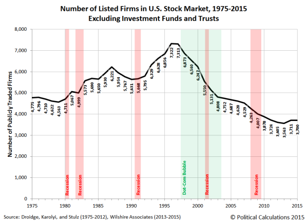 number-listed-firms-us-stock-market-1975-2015-excluding-investment-funds-and-trusts
