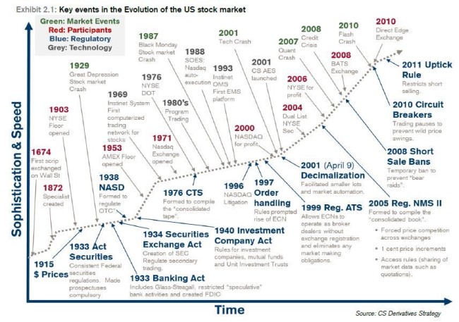 Complex U.S. Stock Market