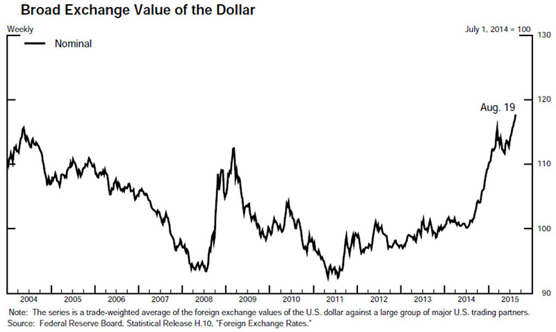 broad exchange value dollar