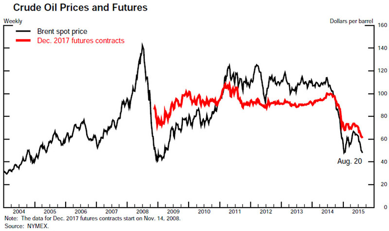 crude oil prices and futures