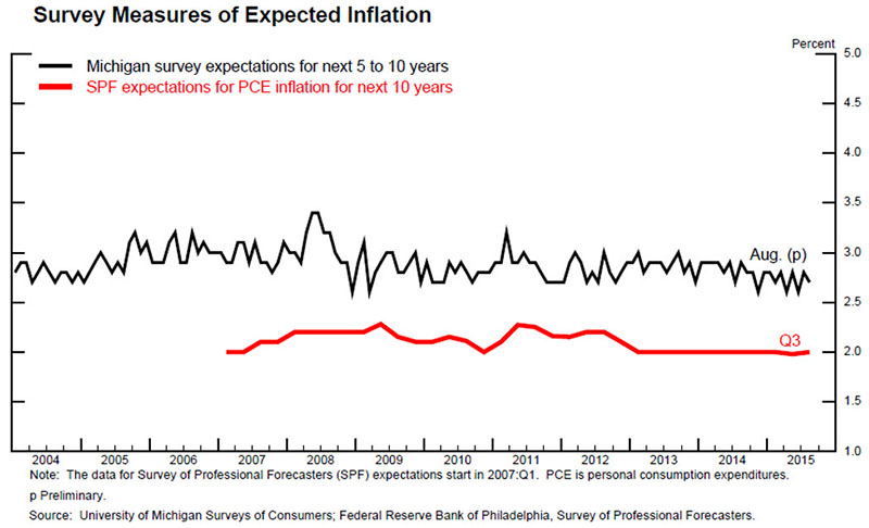 expected inflation