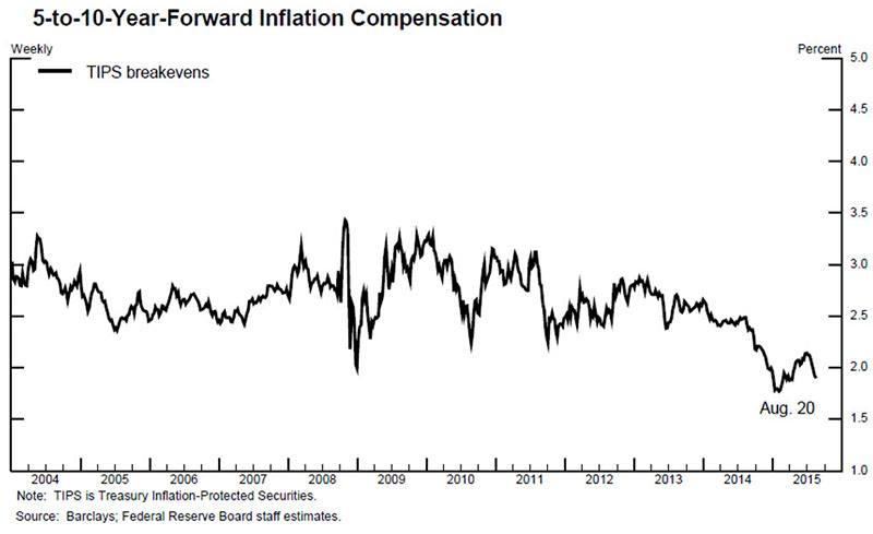 forward inflation