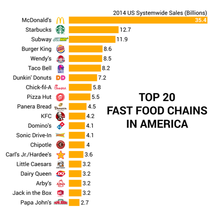 Integration katastrofe Arkæologi Top 20 Fast Food Chains in America - The Big Picture
