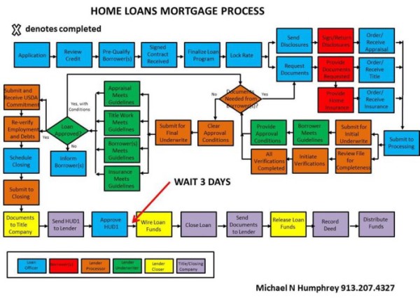 changes in home loan process