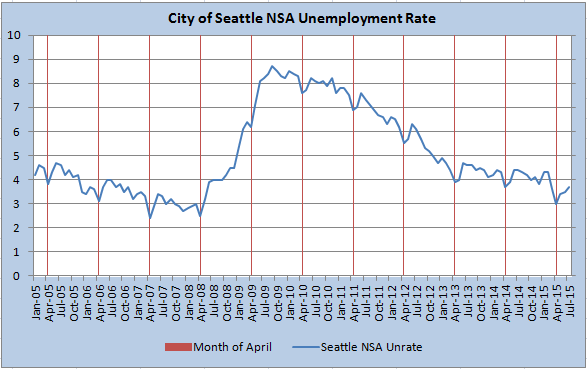 city of seattle nsa unemployment