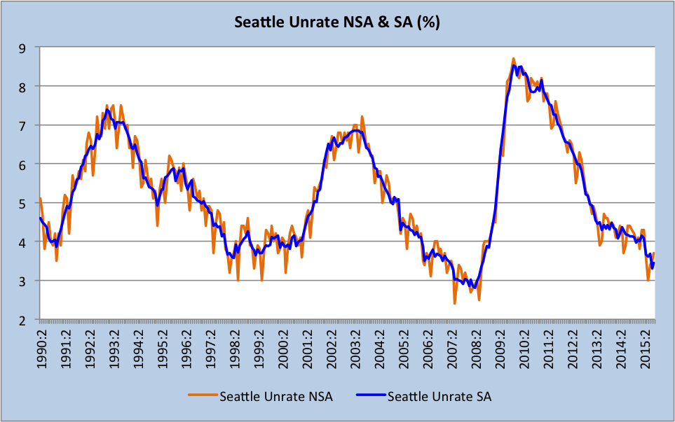 seattle long term unrate