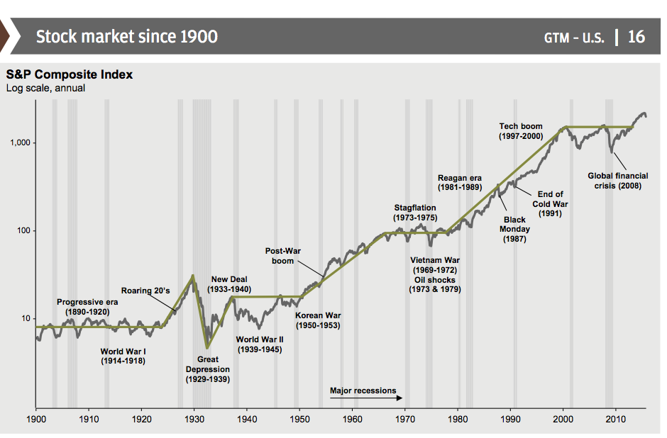 Stock Market Chart 1900 To Present