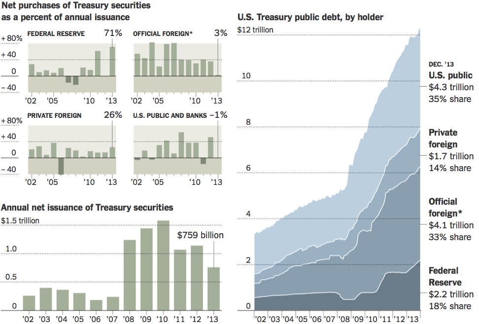 Biggest Buyer of Treasuries in 2013? Da Fed - The Big Picture